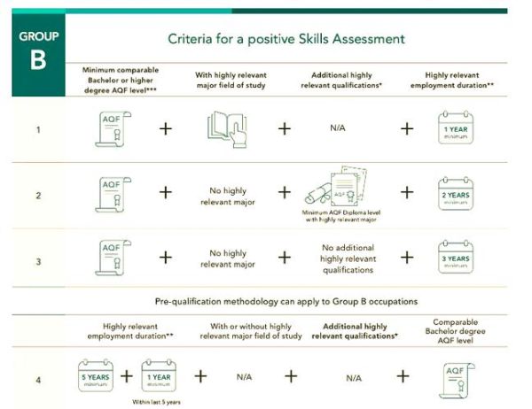 澳洲技术移民职业评估流程_需要哪些材料