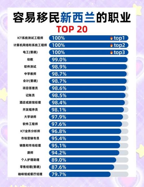 新西兰技术移民清单_紧缺职业有哪些