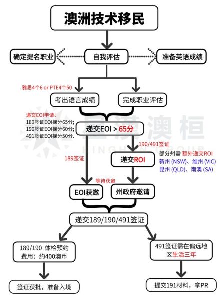 技术移民需要什么条件_如何申请技术移民