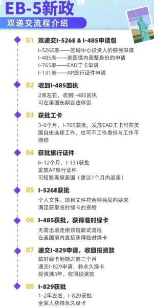 美国EB5投资移民最新政策_2024年排期多久