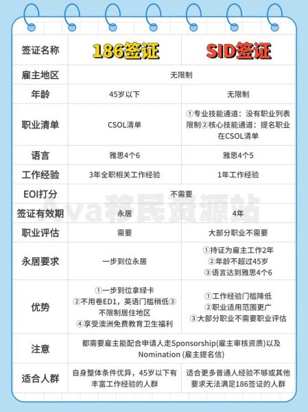 澳洲186雇主担保移民条件_如何申请186签证