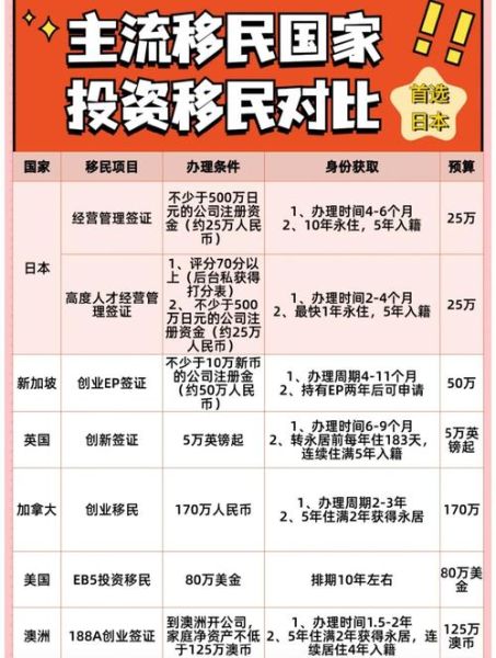 投资移民最便宜国家有哪些_最低门槛多少钱