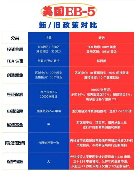 eb5移民费用多少钱_如何降低eb5移民费用