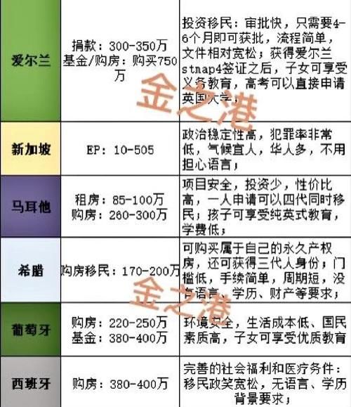投资移民哪个国家好_投资移民费用对比