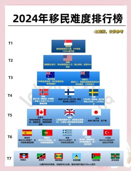 移民哪个国家最容易_2024门槛最低国家