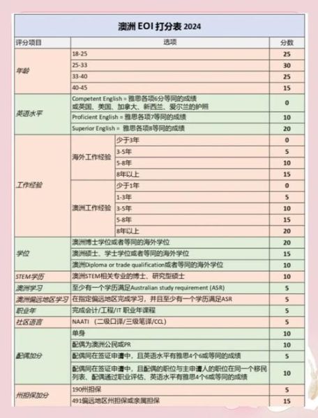 澳洲技术移民分数_如何计算