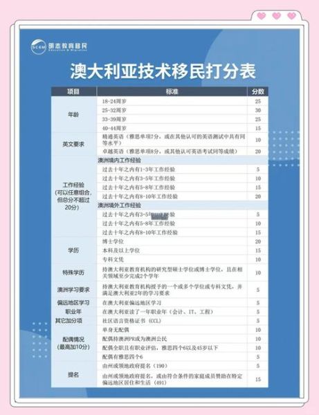 澳洲技术移民分数_如何计算