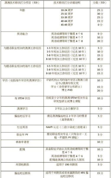 澳洲技术移民打分表_如何计算189签证分数