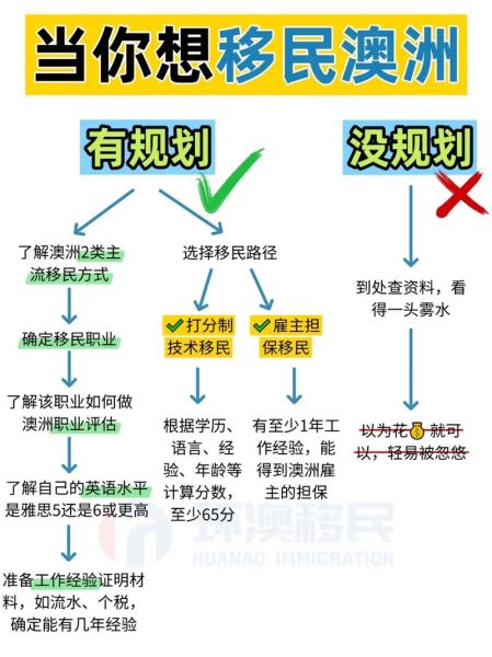 西澳州移民条件_西澳州移民流程