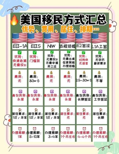 美国投资移民门槛_最低需要多少钱