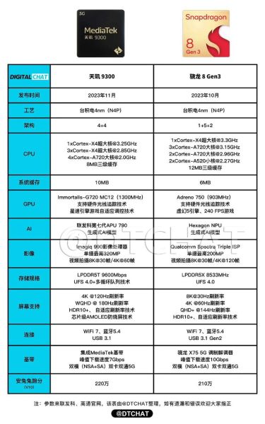 手机处理器天梯图_骁龙8gen3和天玑9300哪个强