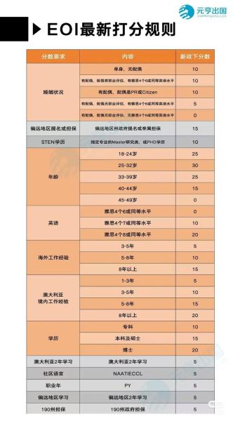澳洲技术移民打分标准_如何计算澳洲移民分数