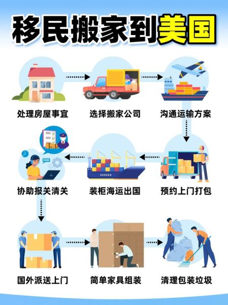 移民搬家流程_移民搬家费用怎么算