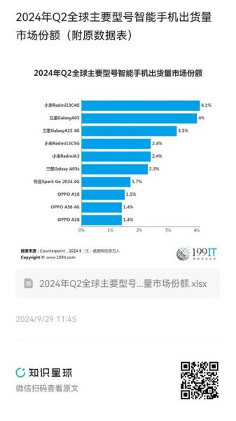 手机市场份额排名_2024年哪些品牌增长最快