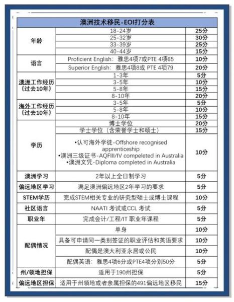 澳洲技术移民打分表如何计算_189签证需要多少分