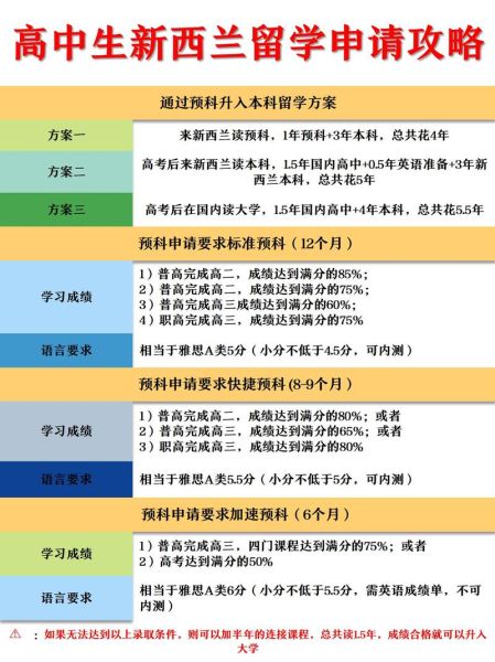 移民新西兰需要什么条件_留学新西兰申请流程