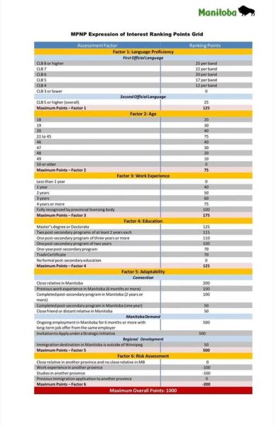 曼省加拿大移民条件_曼省提名申请流程