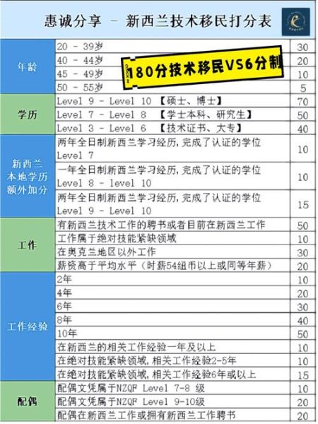 新西兰移民加分_如何计算 新西兰移民加分_如何计算