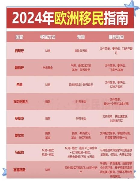 欧洲购房移民新政条件_2024哪些国家门槛最低 欧洲购房移民新政条件_2024哪些国家门槛最低