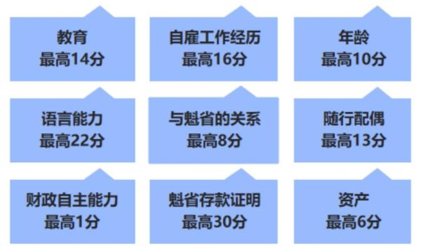 魁北克移民条件_魁省技术移民打分标准