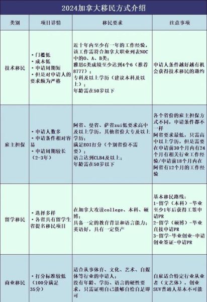 加拿大快速移民条件_需要多久