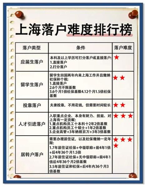 移民上海需要什么条件_移民上海落户流程