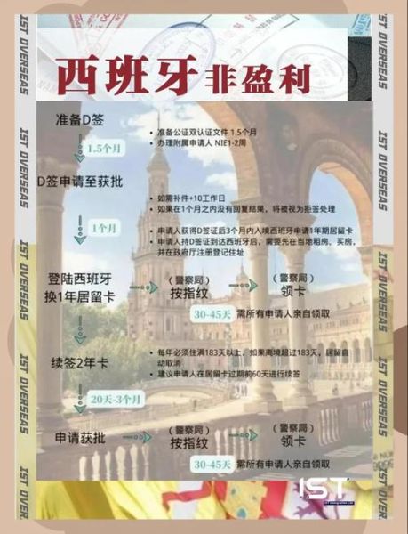 西班牙移民条件_西班牙非盈利签证要求