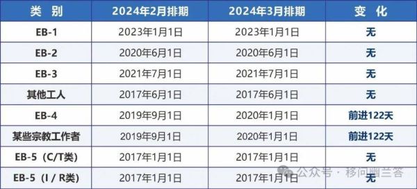 美国投资移民最新排期_2024年EB5签证等待多久