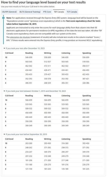 加拿大技术移民条件_雅思要求是多少