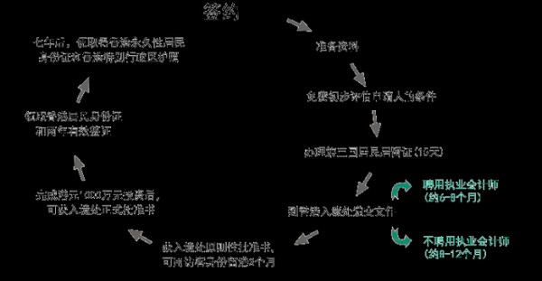 深圳投资移民条件_深圳投资移民流程