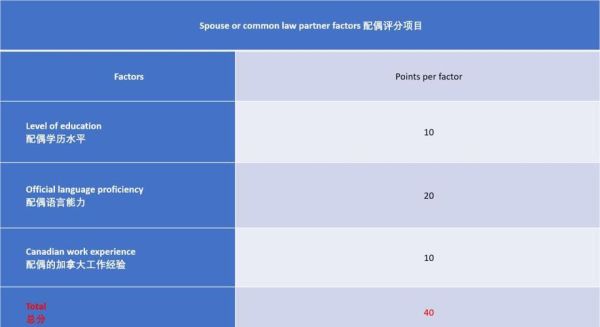 加拿大技术移民流程_如何提高CRS分数