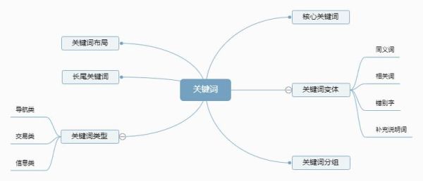如何提升网站排名_动作式关键词怎么布局
