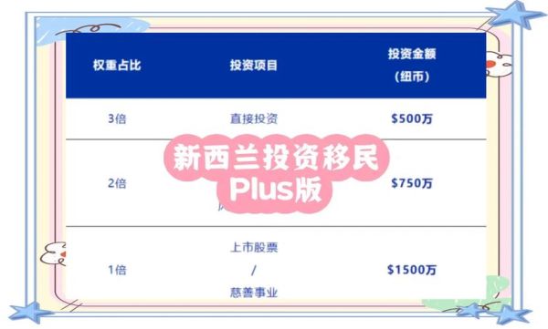 新西兰投资移民条件_如何申请新西兰投资移民