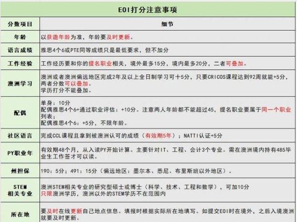 澳洲技术移民打分多少_如何凑够65分