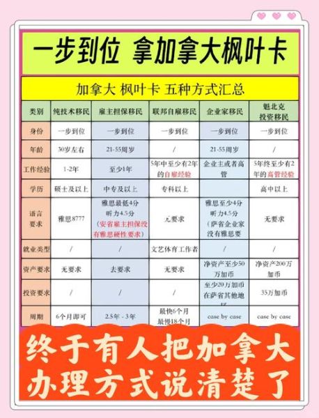 学法语移民加拿大要多久_法语B2多久能拿到枫叶卡