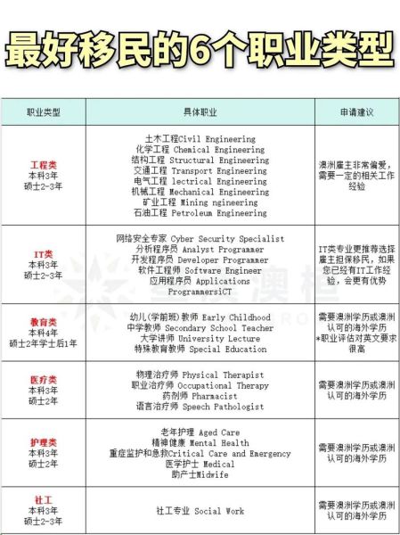 澳洲技术移民职业清单_哪些职业最紧缺