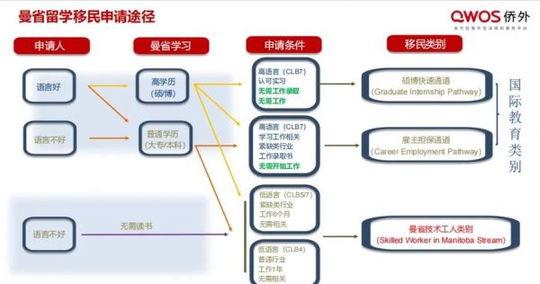 曼省移民条件有哪些_加拿大曼省提名流程