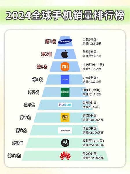 2024全球手机销量排名_哪个品牌最畅销