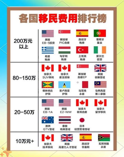 移民要花多少钱_各国移民费用对比