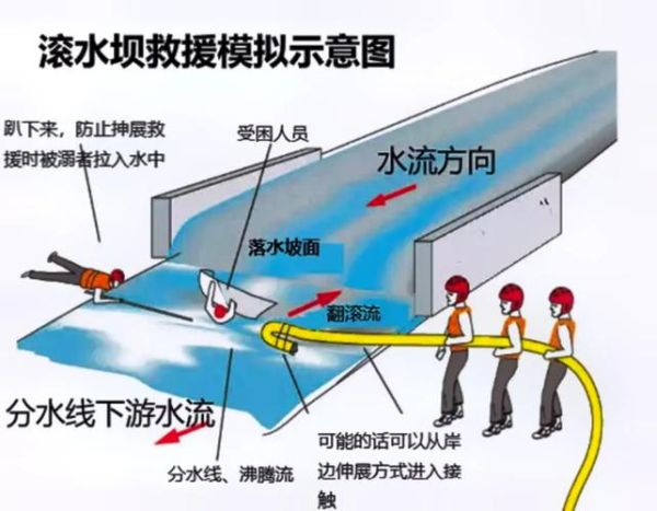 水流冲击对大坝安全吗_如何降低水流冲击力