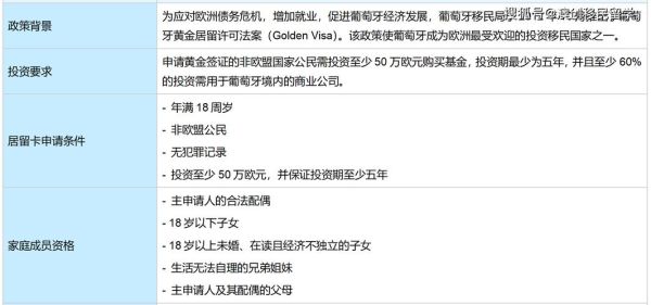 移民葡萄牙的好处有哪些_葡萄牙黄金签证优势