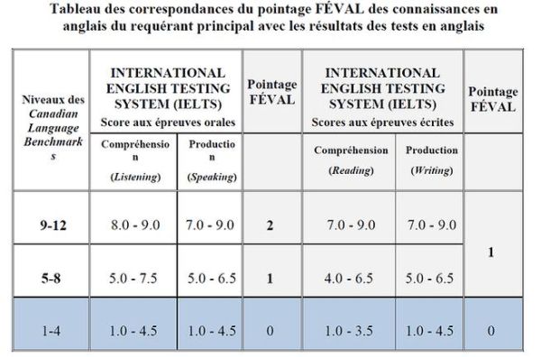 魁北克技术移民评分标准_如何提高分数