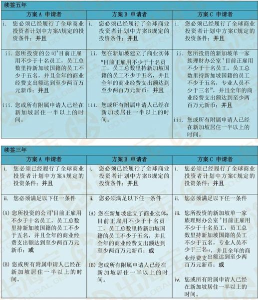 新加坡投资移民政策_如何申请新加坡GIP
