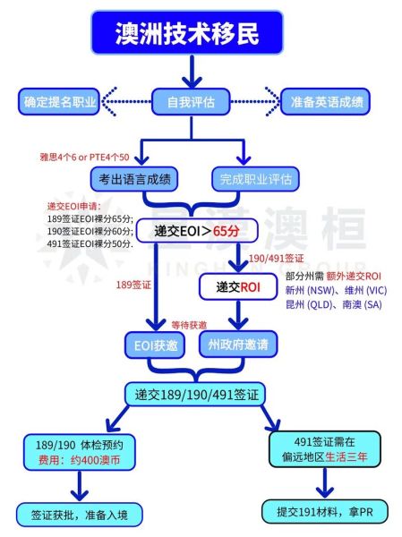 澳洲移民签证种类_澳洲技术移民条件