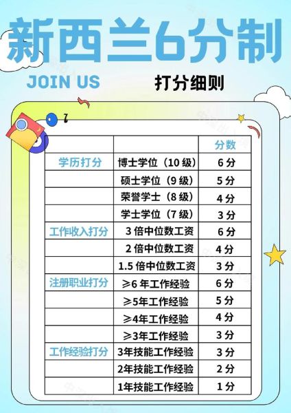 新西兰创业移民打分标准_如何提高分数