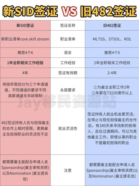 澳洲188签证是什么_188A与188B区别在哪