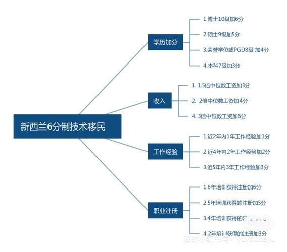 新西兰移民条件_新西兰技术移民打分表