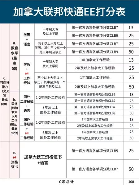 加拿大移民评分表怎么算_多少分能获邀