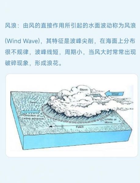 海面波浪是怎么形成的_海面波浪对航行有什么影响