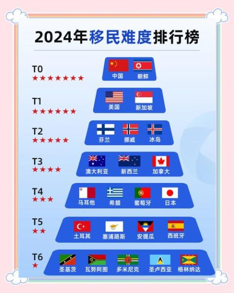 哪里移民最容易_2024全球低门槛移民国家排名